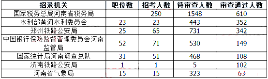 2019國考河南地區(qū)報(bào)名人數(shù)統(tǒng)計(jì)[截止23日16時]