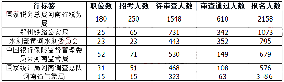 2019國考河南地區(qū)報(bào)名人數(shù)統(tǒng)計(jì)[截止23日16時]