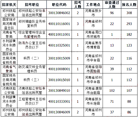 2019國考河南地區(qū)報(bào)名人數(shù)統(tǒng)計(jì)[截止23日16時]