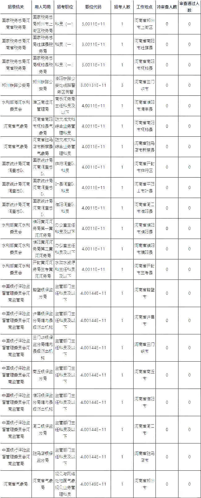 2019國考河南地區(qū)報(bào)名人數(shù)統(tǒng)計(jì)[截止23日16時]