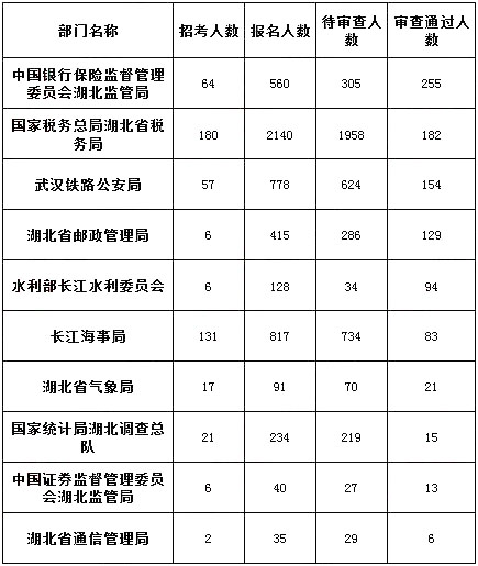 2019國考湖北地區(qū)報(bào)名人數(shù)統(tǒng)計(jì)[截止23日16時]