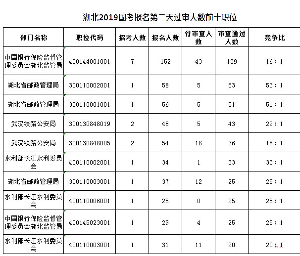 2019國考湖北地區(qū)報(bào)名人數(shù)統(tǒng)計(jì)[截止23日16時]