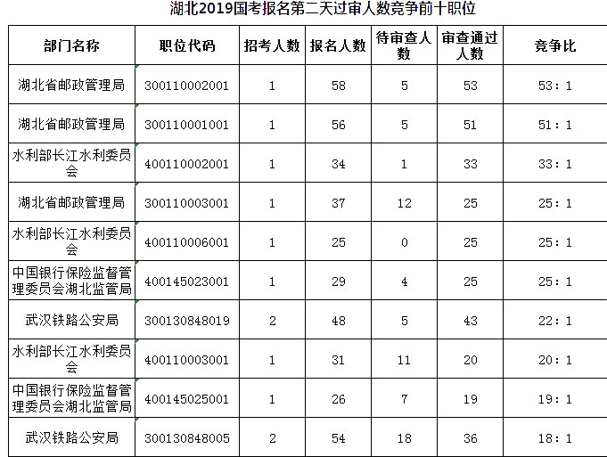 2019國考湖北地區(qū)報(bào)名人數(shù)統(tǒng)計(jì)[截止23日16時]