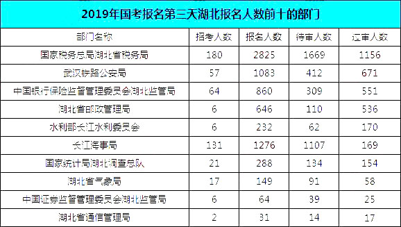 2019國考湖北地區(qū)報名統(tǒng)計：報名8467人，最熱競爭比163:1[24日16時]