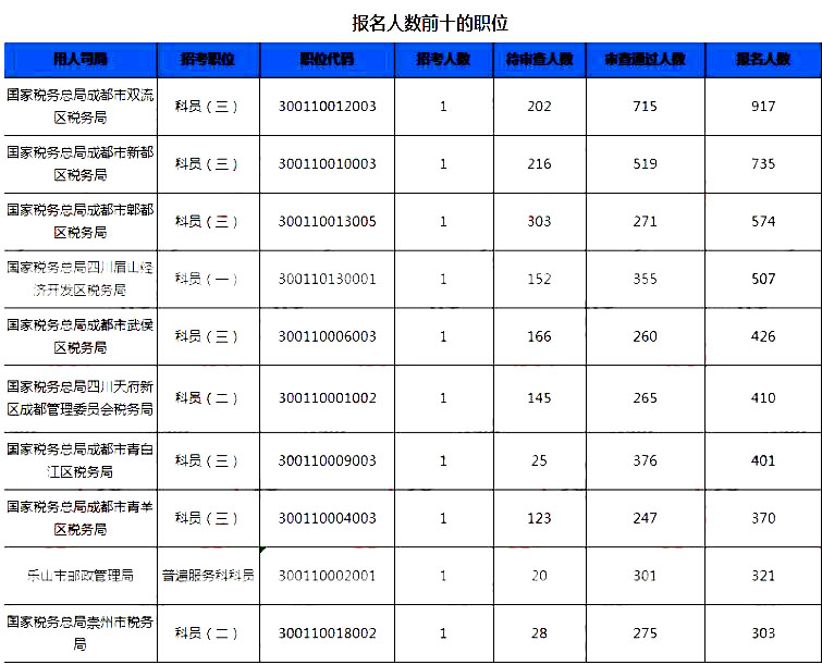 2019國考四川地區(qū)報名統(tǒng)計(jì)：7個崗位無人報考[25日16時]