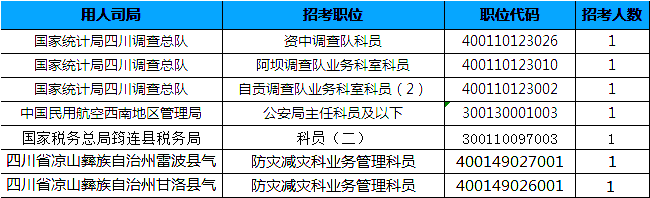 2019國考四川地區(qū)報名統(tǒng)計(jì)：7個崗位無人報考[25日16時]