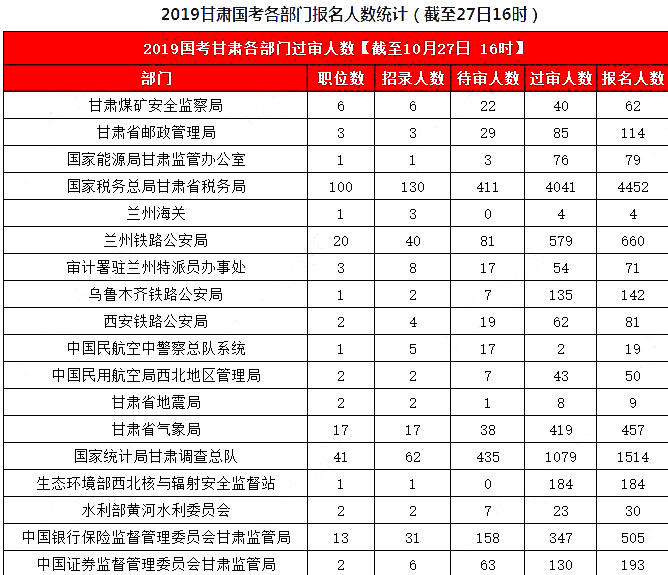 2019國考甘肅地區(qū)報名統(tǒng)計：8626人報名，7311人過審[27日16時]