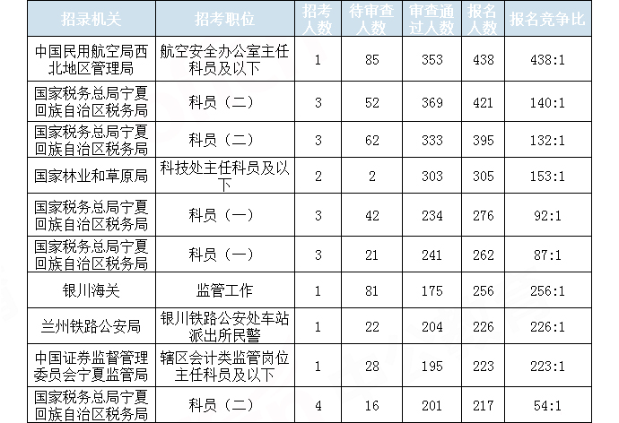 2019國(guó)考寧夏地區(qū)報(bào)名統(tǒng)計(jì)：7423人報(bào)名 通過審核6213人[29日16時(shí)]