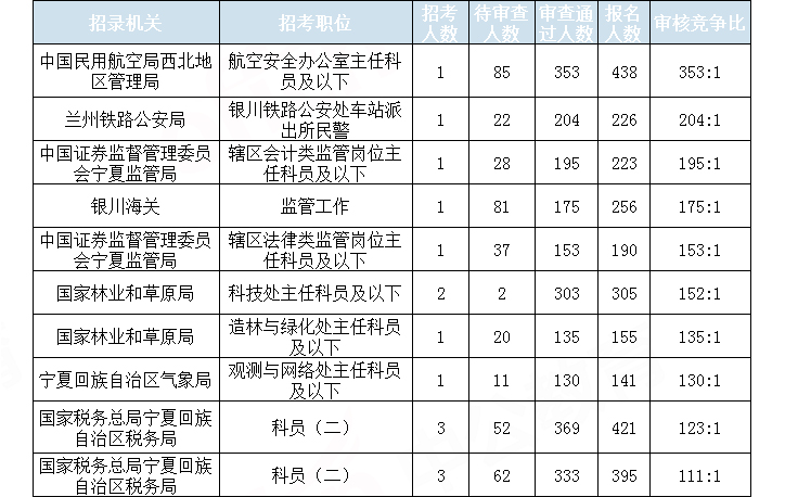 2019國(guó)考寧夏地區(qū)報(bào)名統(tǒng)計(jì)：7423人報(bào)名 通過審核6213人[29日16時(shí)]