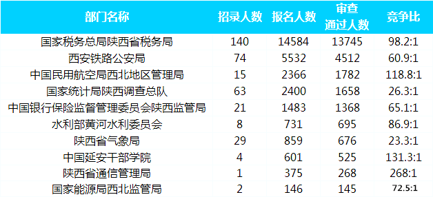 2019國考報(bào)名人數(shù)統(tǒng)計(jì)：陜西25733人通過審核[截至30日16時]