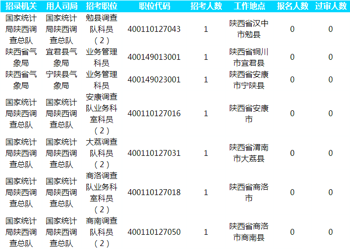 2019國考報(bào)名人數(shù)統(tǒng)計(jì)：陜西25733人通過審核[截至30日16時]