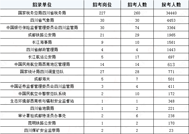 2019國考四川地區(qū)報名統(tǒng)計：報名51391人，最熱職位2457:1[31日17:30]