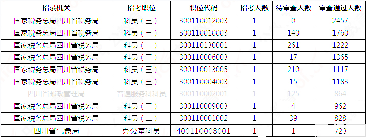 2019國考四川地區(qū)報名統(tǒng)計：報名51391人，最熱職位2457:1[31日17:30]