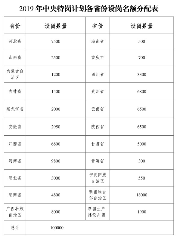 2019年全國特崗教師計(jì)劃招10萬名，各省分配表