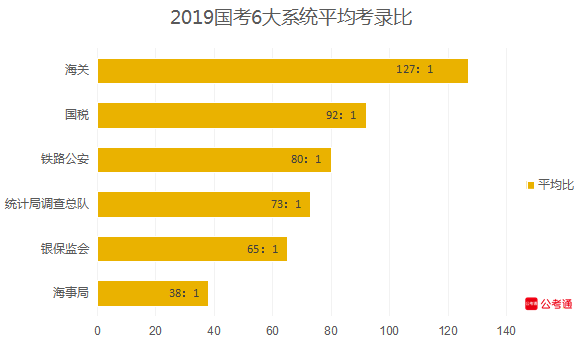 從六大系統(tǒng)數(shù)據(jù)看國考：國稅最多，海關(guān)最難！
