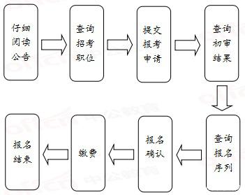 2020年國(guó)家公務(wù)員考試報(bào)名流程有哪些？
