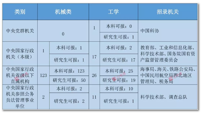 2020年國家公務(wù)員考試機(jī)械類專業(yè)可以報哪些崗位？