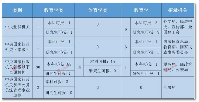 2020年國家公務(wù)員考試教育類專業(yè)可以報哪些崗位？