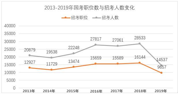 2020年國家公務(wù)員考試難考嗎？難度真有這么大？