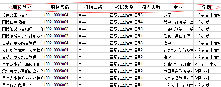 2020年國家公務(wù)員考試職位怎么選比較好？