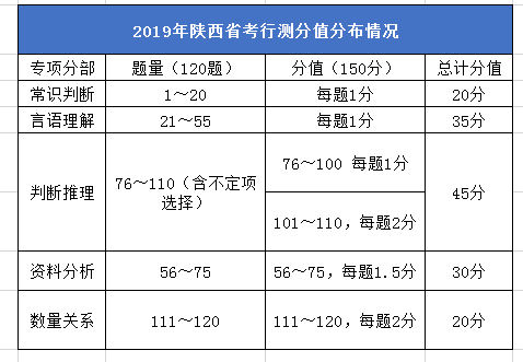 2020年陜西公務(wù)員考試筆試考什么？