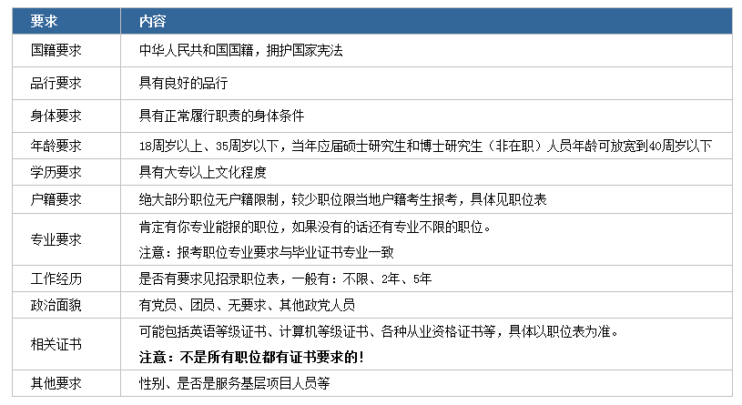 2020年國(guó)家公務(wù)員考試下月啟動(dòng)！我能報(bào)考嗎？