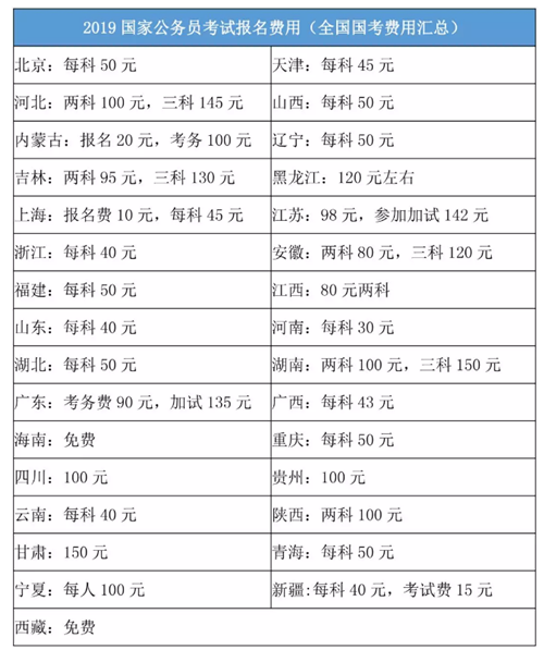 2020年國(guó)家公務(wù)員考試報(bào)名費(fèi)是多少？