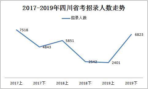 2019下半年四川省考共招錄6823人，明日起報(bào)名！