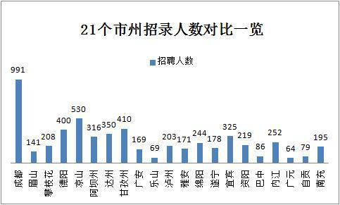 2019下半年四川省考共招錄6823人，明日起報(bào)名！