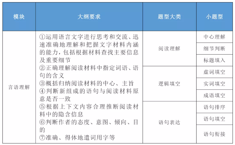 2020年國家公務(wù)員考試公共科目大綱解讀！