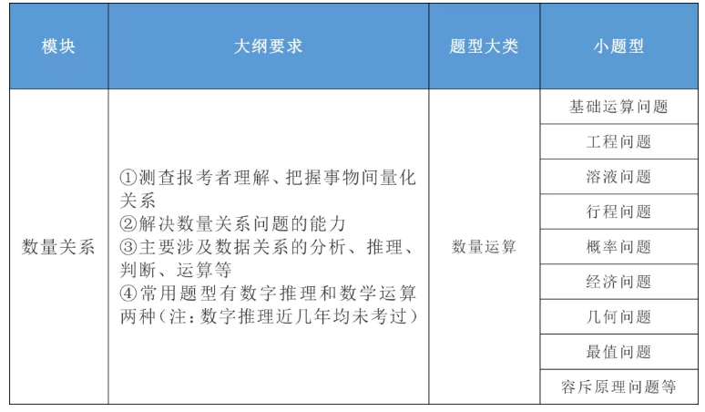 2020年國家公務(wù)員考試公共科目大綱解讀！