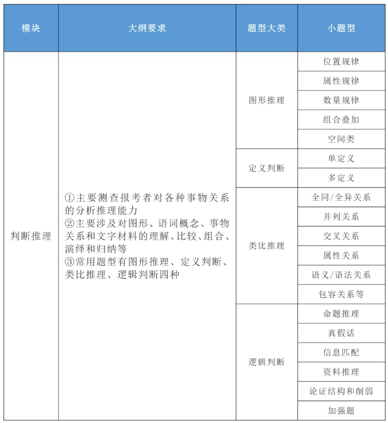 2020年國家公務(wù)員考試公共科目大綱解讀！