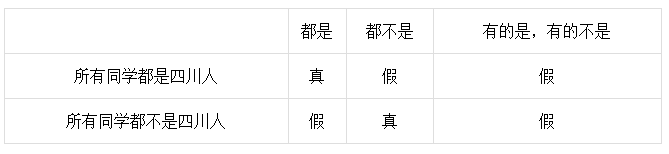 邏輯推理中的反對(duì)關(guān)系-2020年國家公務(wù)員考試行測解題技巧