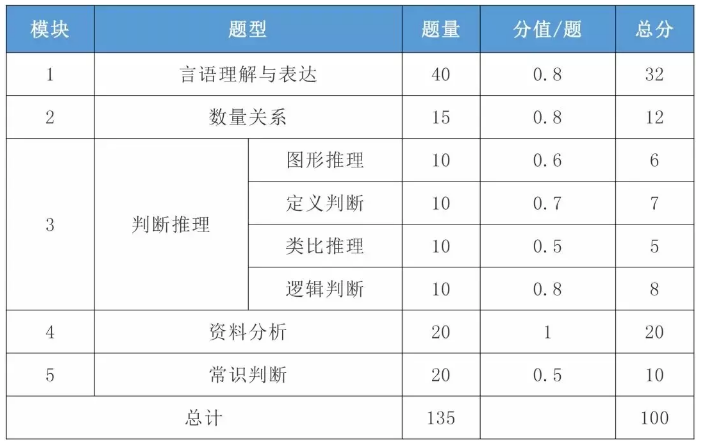 2021年國考行測一題多少分？分值怎么分布？