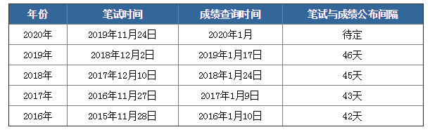 2020年國考筆試成績下月公布，如何查詢？