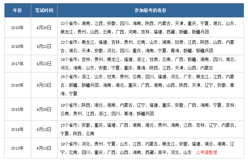 2020年公務(wù)員聯(lián)考什么時(shí)候啟動(dòng)，有哪些省份參加