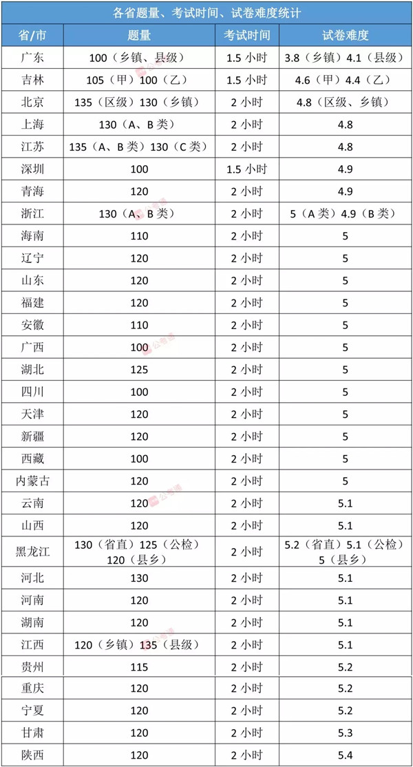 各省公務員考試難度排行榜，快看看你的省份難不難！