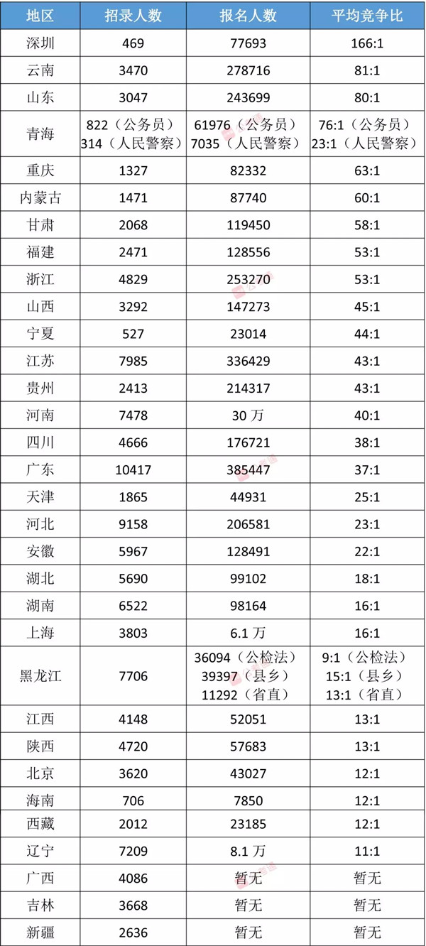 各省公務員考試難度排行榜，快看看你的省份難不難！
