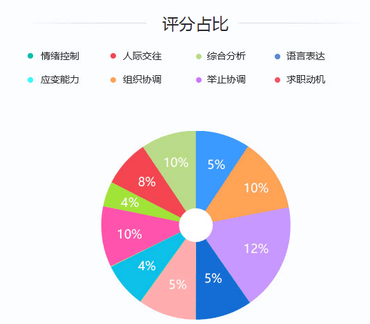 2020年國家公務(wù)員考試面試評分標準是什么？