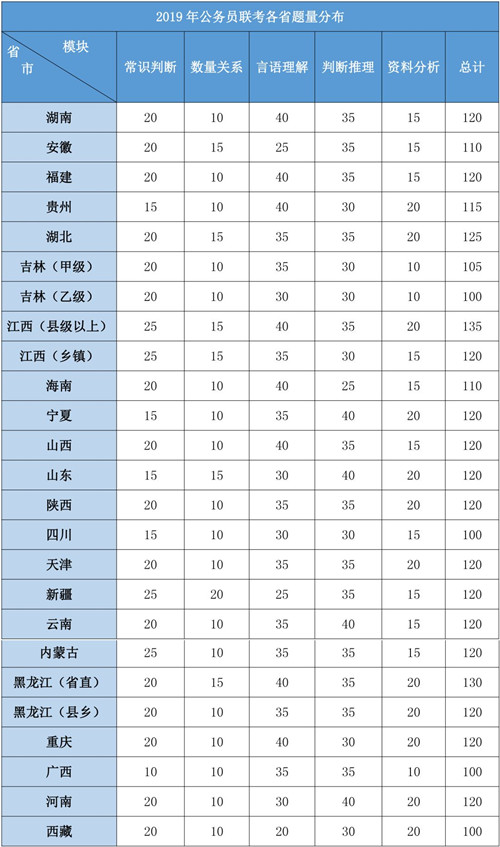 2020年各省公務員考試重要考情信息一覽，速看！