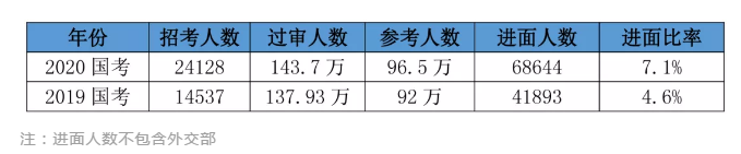 2020國考156分很高？其實這還只是崗位最低進面分！