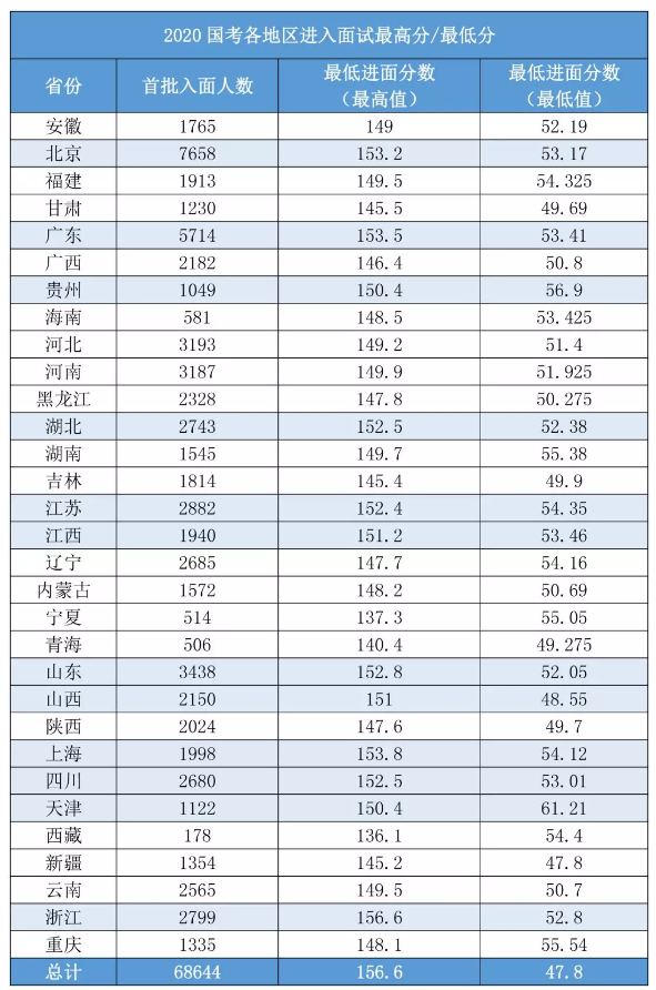 2020國考156分很高？其實這還只是崗位最低進面分！
