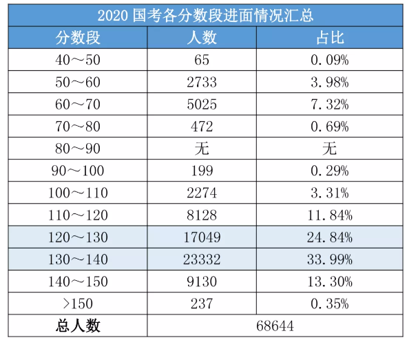 2020國考156分很高？其實這還只是崗位最低進面分！