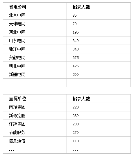 國家電網(wǎng)招聘7000+人，專科可報(bào)！截止4月30日