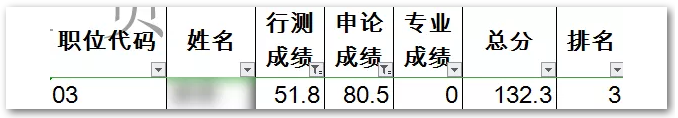 申論80，行測(cè)50！這樣的分?jǐn)?shù)還有救嗎？