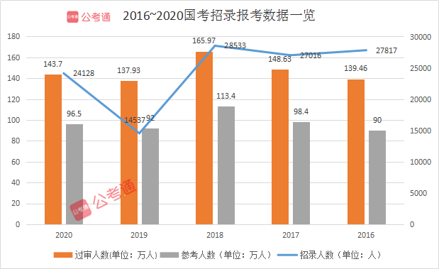 預計超140萬人報名！2021國考你準備好了嗎！