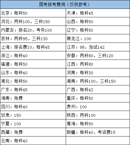 2022年國家公務(wù)員考試各地報名費用需要多少？