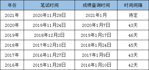 最新消息：2021國考筆試成績即將發(fā)布！