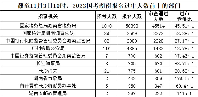截至11月3日10時(shí)，2023國考湖南報(bào)名過審人數(shù)前十的部門