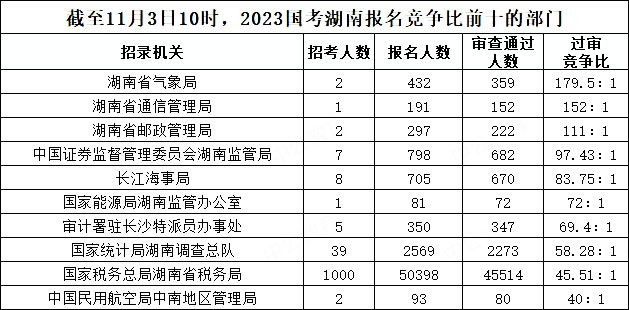 截至11月3日10時(shí)，2023國考湖南報(bào)名競爭比前十的部門